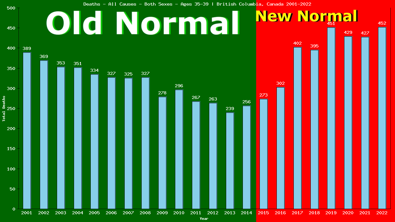 Graph showing Deaths - All Causes - Male - Aged 35-39 | British Columbia, Canada